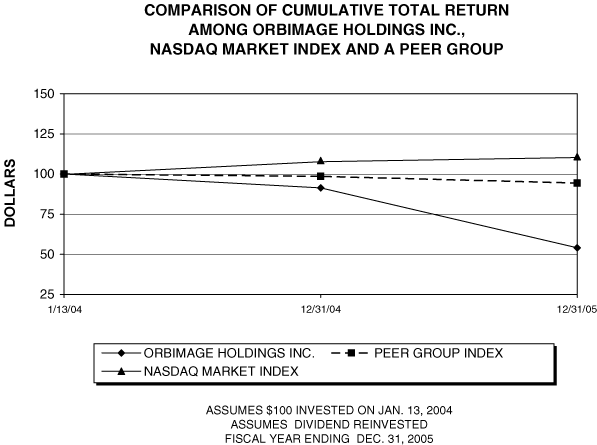 (PERFORMANCE GRAPH)